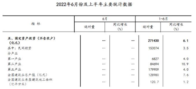 同比增長7.6%！國家統計局：上半年建筑業總產值128980億元